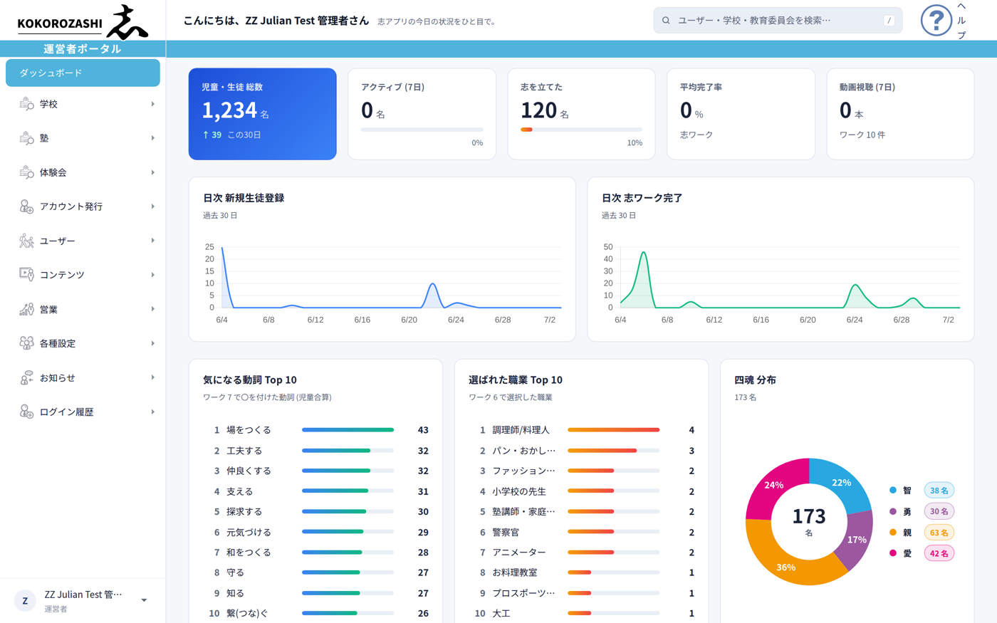 Kokorozashi 運営者ポータル — 志・四魂分布の可視化ダッシュボード
